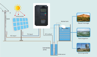 2.2kw 220V AC DC Solar Panel Dual Power Frequency Inverter for Pump and PMSM Motor